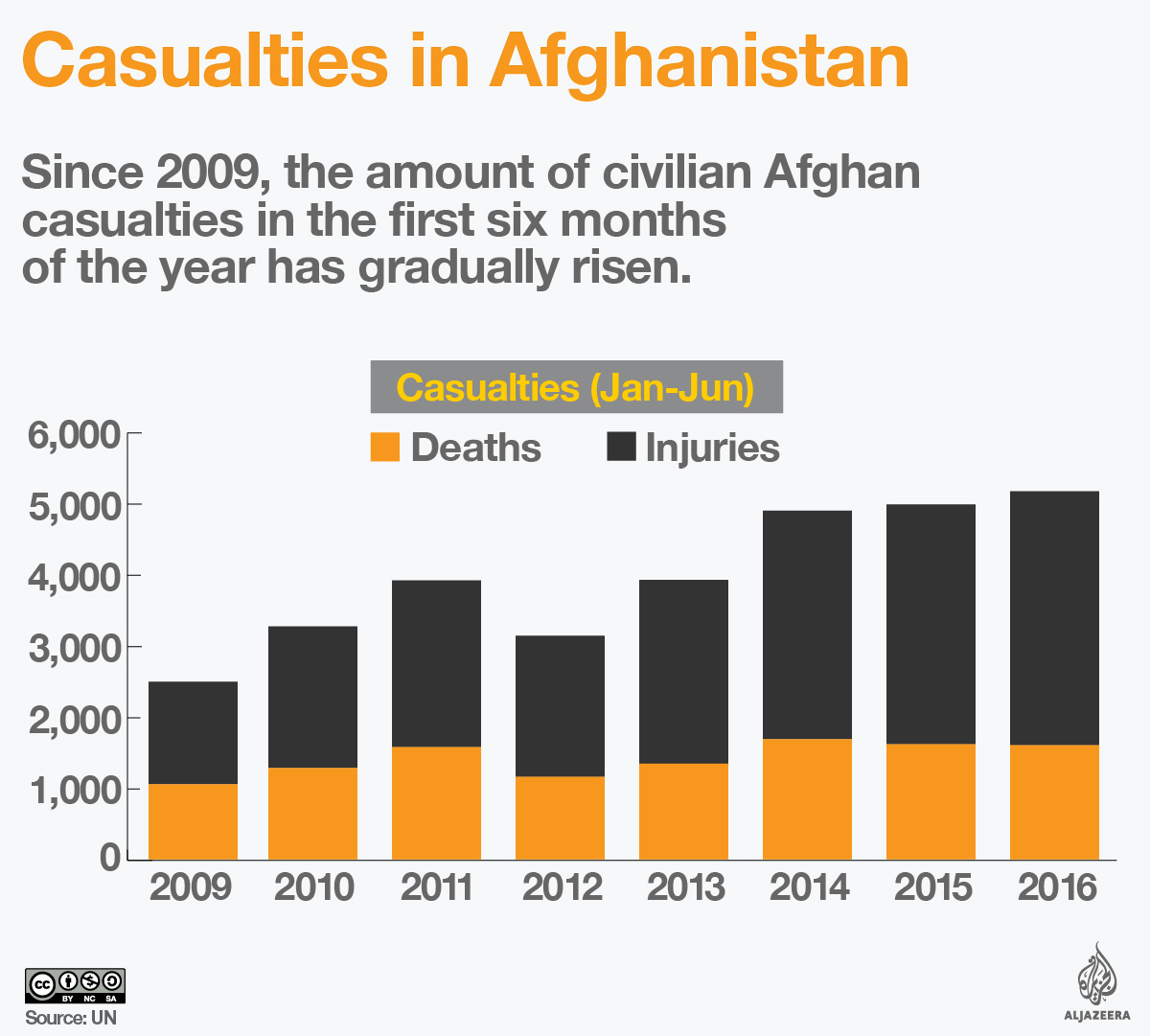 2016, Tahun Terburuk Perang Afghanistan bagi Korban Sipil