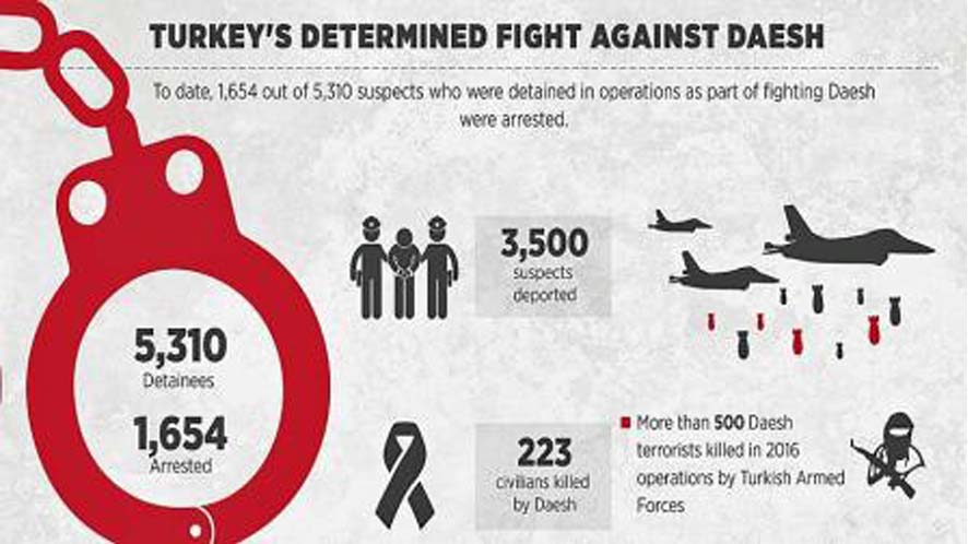 Info Grafik Perlawanan Turki atas IS, 5.300 Lebih Ditangkap