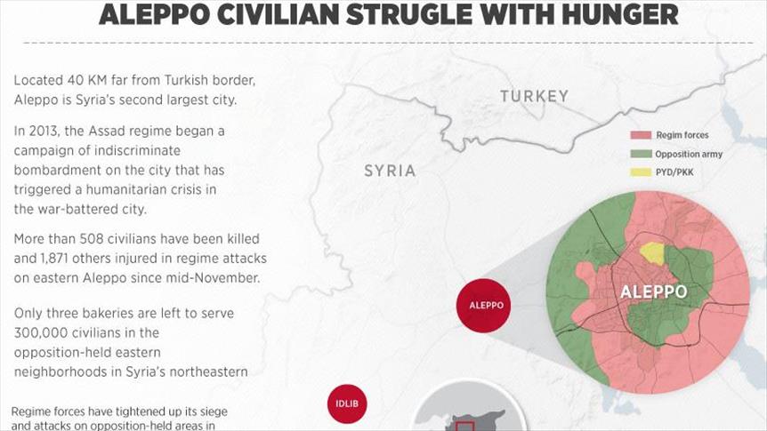 300.000 Warga Sipil Aleppo Berjuang Menahan Lapar