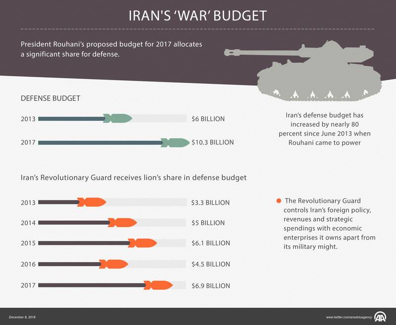 Danai Perang untuk Konflik di Berbagai Negara, Anggaran Militer Iran Membengkak