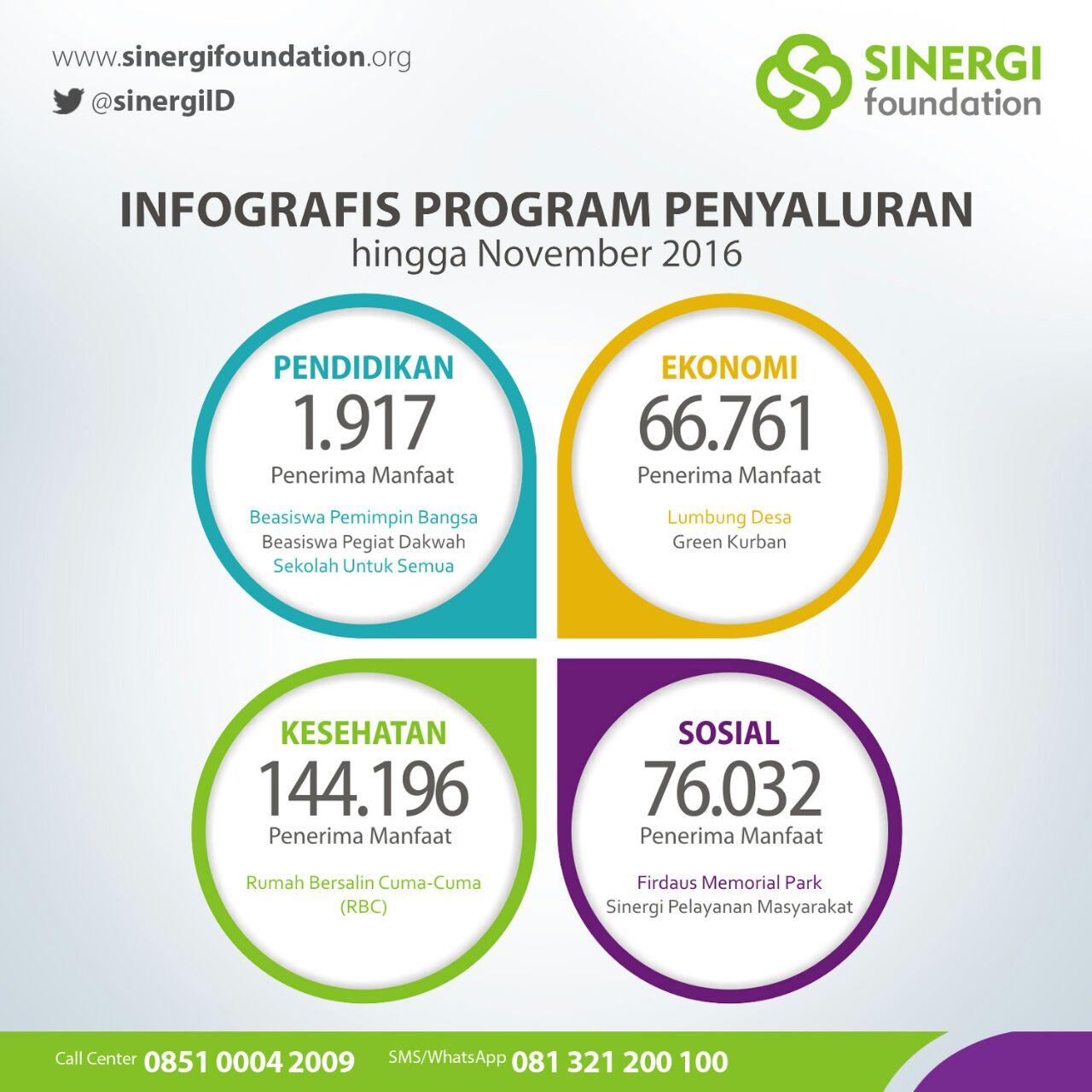 Sambut 2017, Sinergi Foundation Rilis Infografis Penyaluran 2016