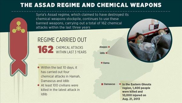 Inilah Infografik 162 Serangan Senjata Kimia Rezim Assad di Suriah
