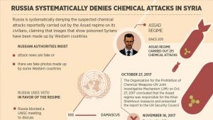 Info Grafik Serangan Senjata Kimia Rezim Assad dan Bantahan Sitematis Rusia