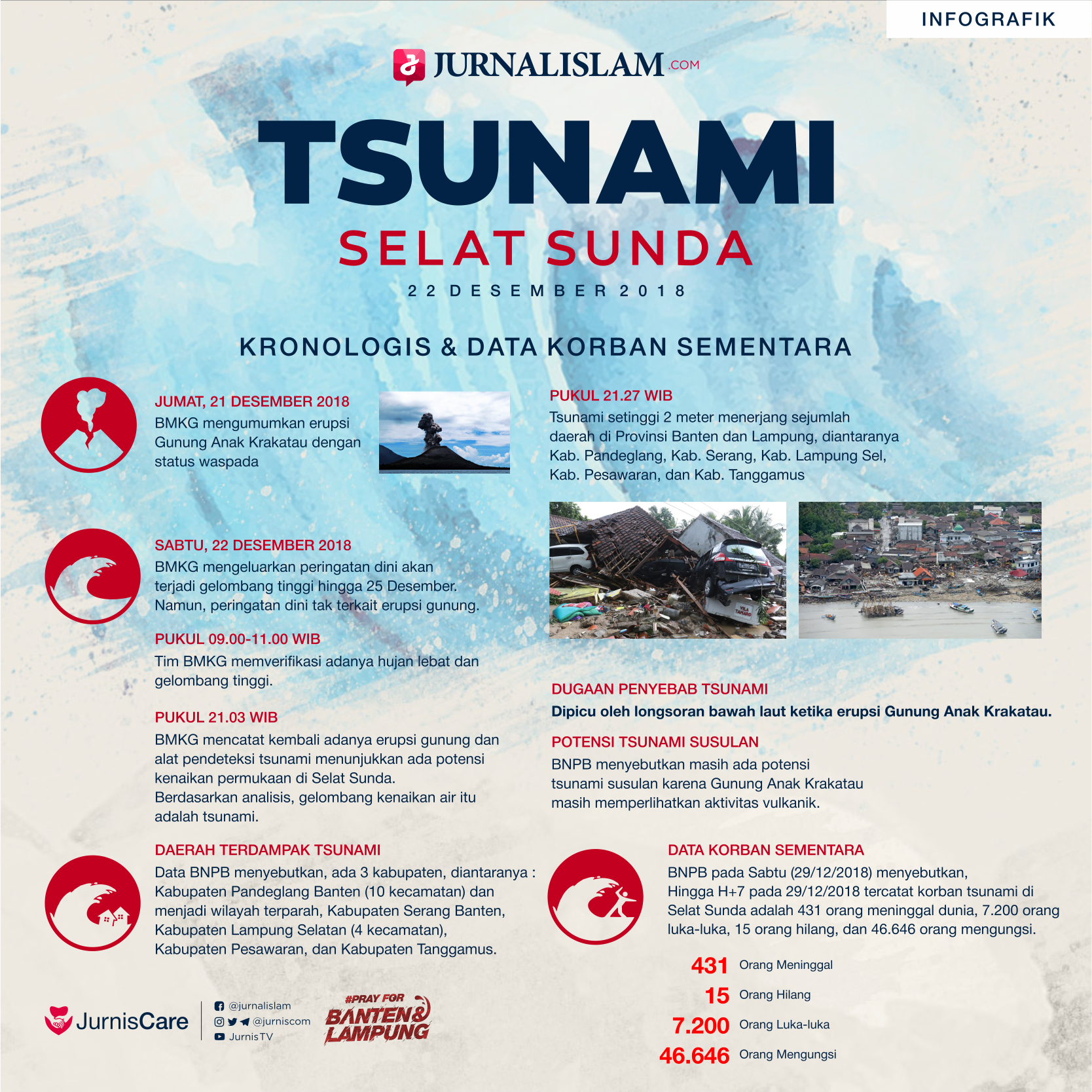 Update Jumlah Korban Tsunami Selat Sunda: 431 Meninggal [INFOGRAFIK]