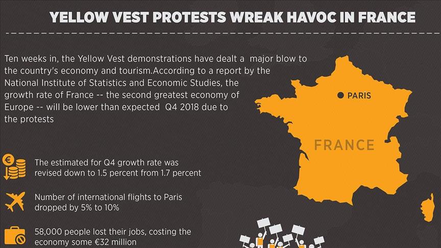 Begini Kondisi Ekonomi Perancis Akibat Aksi Yellow Vest Selama 10 Pekan – Infografik