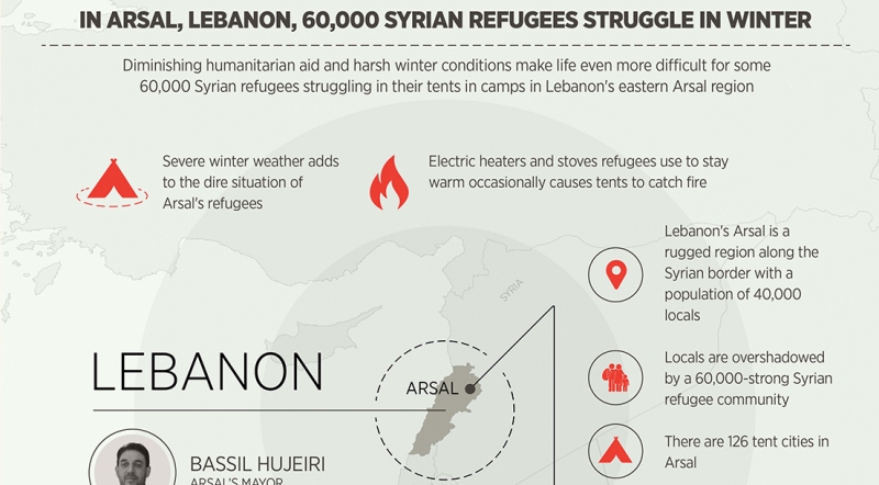 Infografik – Kondisi Pengungsi Suriah di Lebanon
