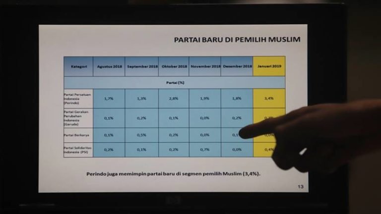 LSI Denny JA : Elektabilitas Pemilih Muslim PDIP Anjlok