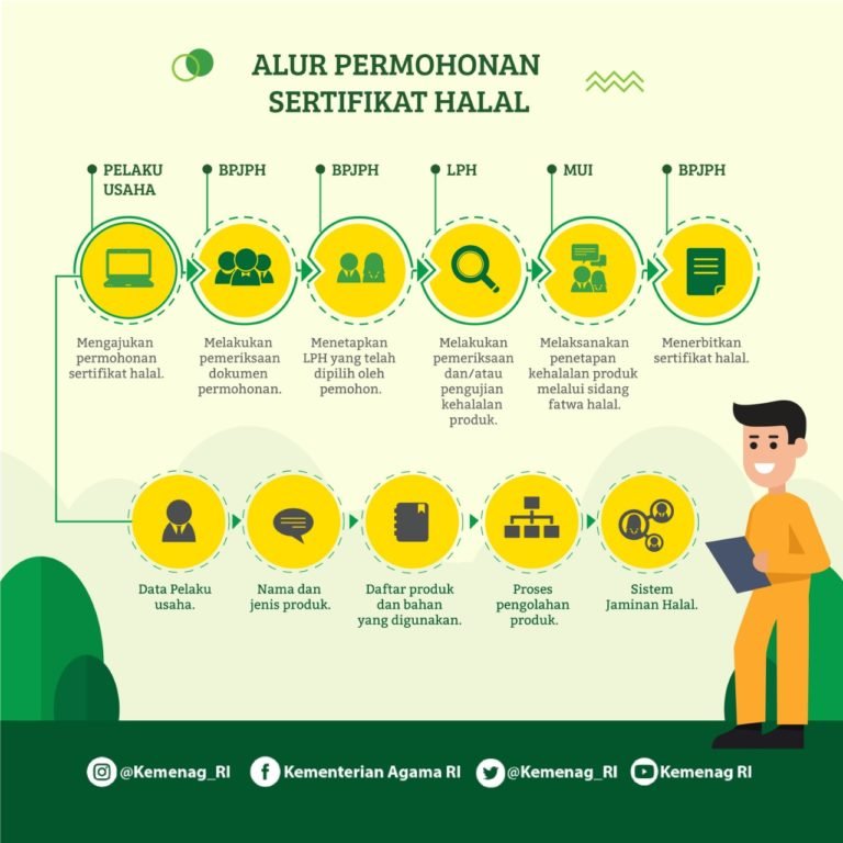 Wajib Sertifikasi Halal Berlaku 17 Oktober, Cek Tahapan Pengajuannya!