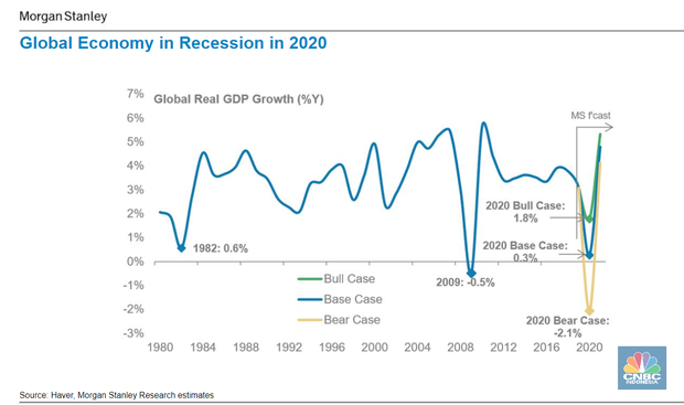 Pertumbuhan Diprediski Cuma 0.3 %, Ekonomi Dunia di Ambang Krisis
