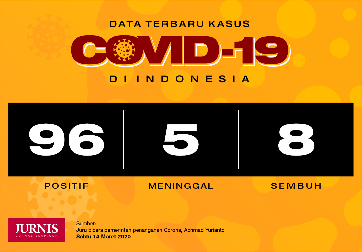 Data Terbaru Corona di Indonesia: 96 Positif, 5 Meninggal, 8 Sembuh