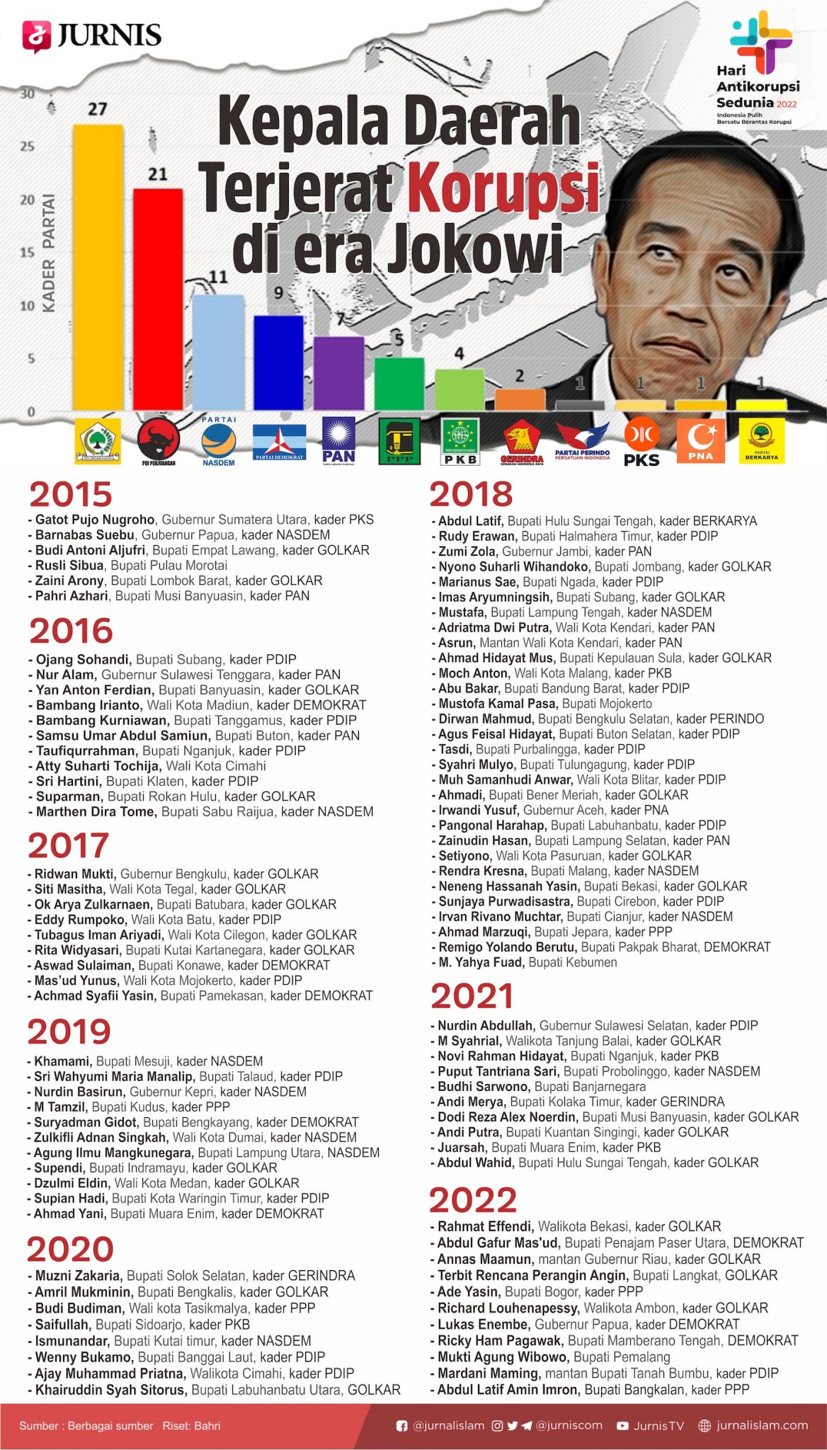 [INFOGRAFIK] Partai Kepala Daerah Juara Korupsi Di Era Jokowi: Golkar ...