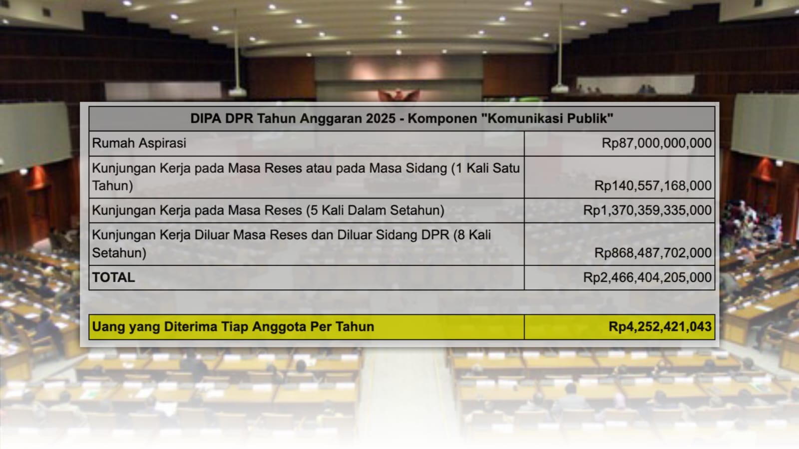 ICW: DPR Diduga Kembali Hendak Membohongi Publik Soal Pemangkasan Dana Reses