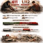 411 Warga Palestina Tewas Sejak Gencatan Senjata, Gaza Tuduh Israel Lakukan 875 Pelanggaran