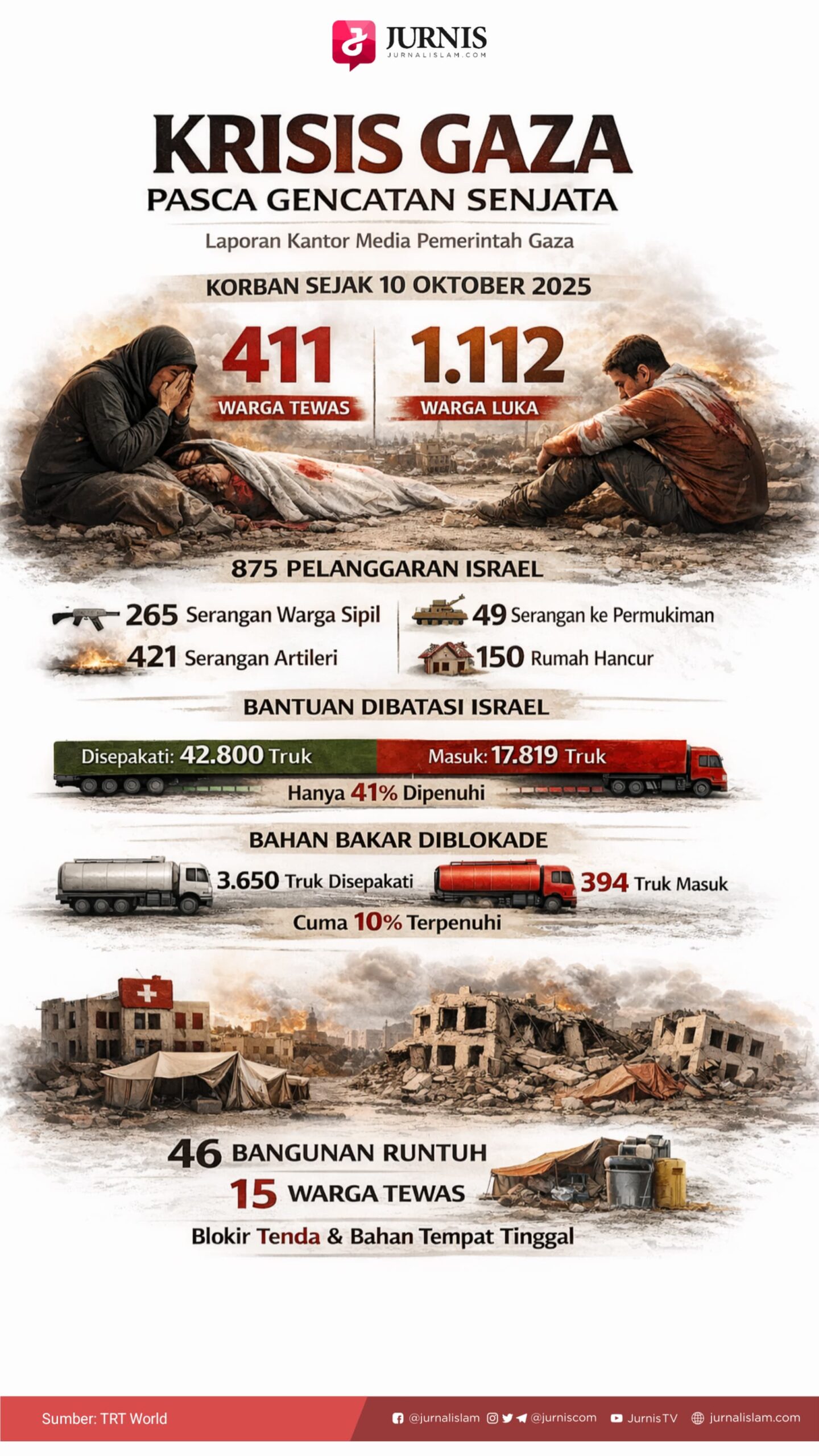 411 Warga Palestina Tewas Sejak Gencatan Senjata, Gaza Tuduh Israel Lakukan 875 Pelanggaran