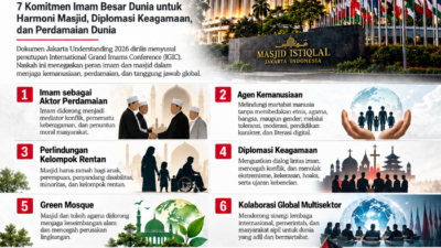 [INFOGRAFIK] Jakarta Understanding 2026: Tujuh Komitmen Imam Besar Dunia dari Jakarta
