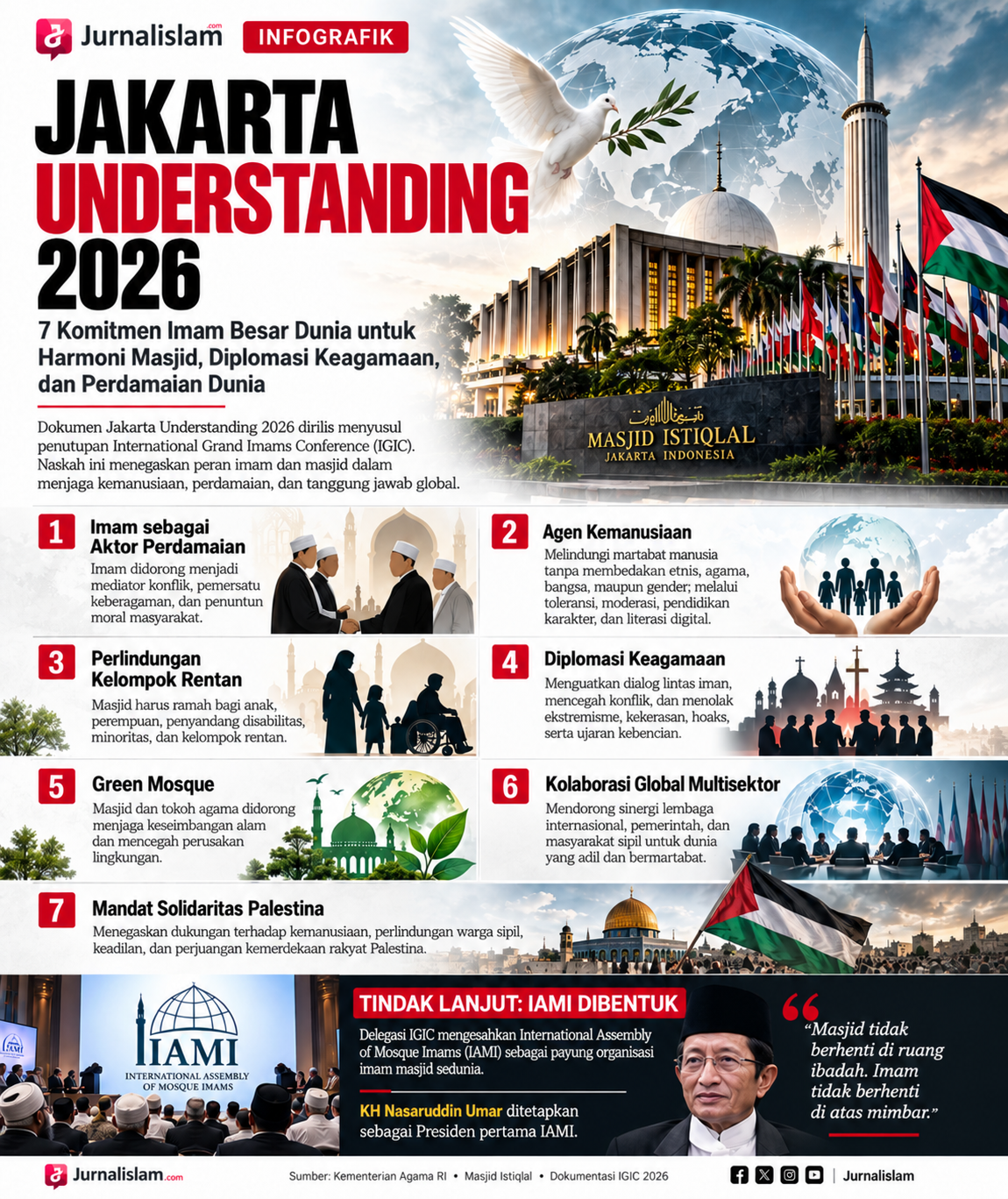 [INFOGRAFIK] Jakarta Understanding 2026: Tujuh Komitmen Imam Besar Dunia dari Jakarta
