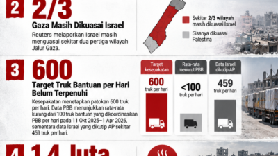 INFOGRAFIK] Setahun Gencatan Senjata Gaza dalam Lima Angka