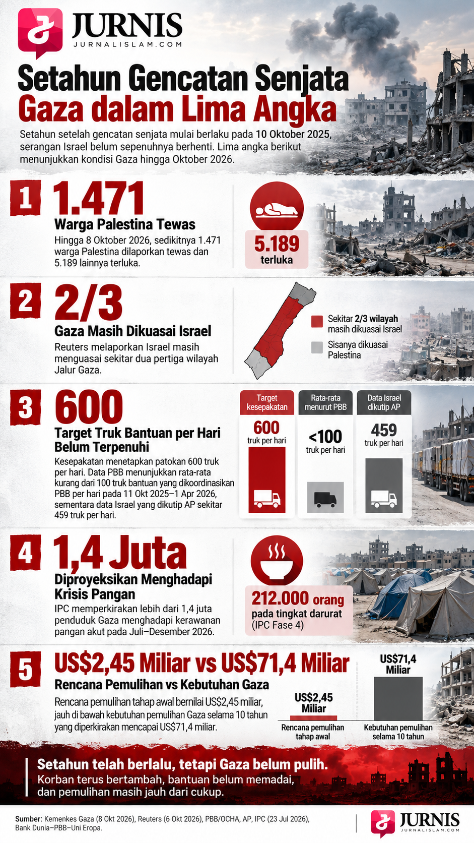 INFOGRAFIK] Setahun Gencatan Senjata Gaza dalam Lima Angka