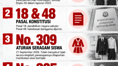 [ INFOGRAFIK ] Azerbaijan, Muslim dan Hijab
